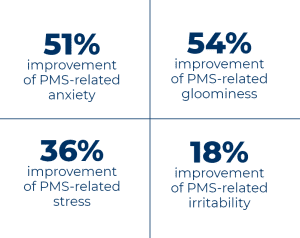 51% improvement of PMS Anxiety - 54% improvement of PMS Related Gloominess - 36% improvement of PMS related Stress - 18% improvement of PMS related Irritability