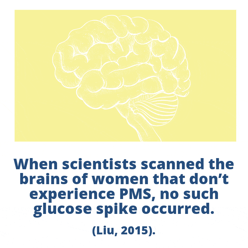 When scientists scanned the brains of women that don't experience PMS, no such glucode spike occured. - ( Liu, 2015 )