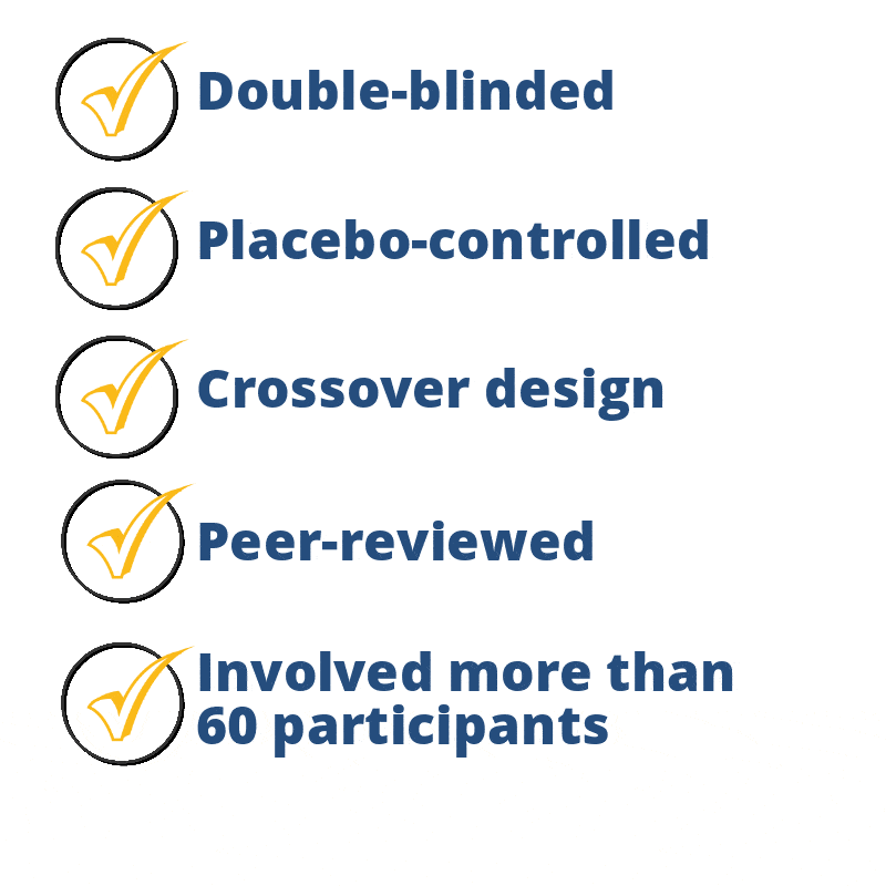 Double-blinded, placebo-controlled, crossover design, peer-reviwed, involved more than 60 participants